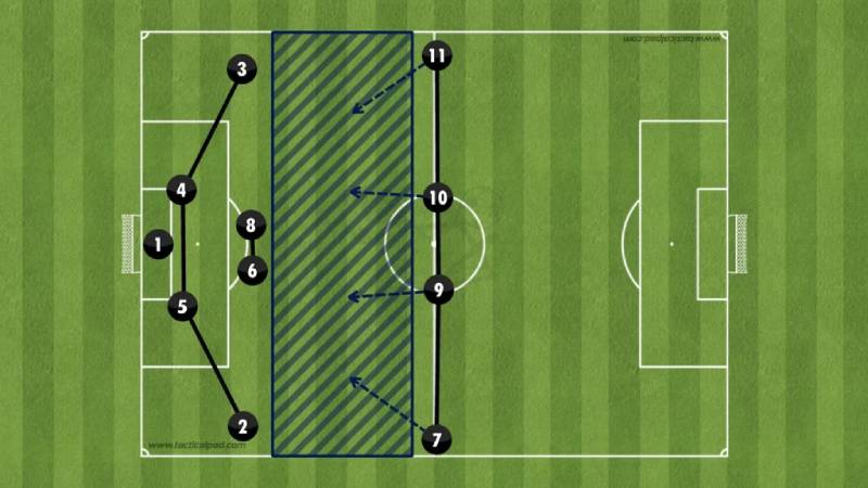 Đội Hình 4-4-2 Kim Cương – Khám Phá Sức Mạnh Và Điểm Yếu 4 Hạn chế về không gian và áp lực biên