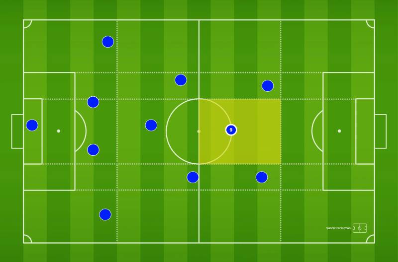 False 9 Là Gì? Khi Nào Nên Dùng Tiền Đạo Ảo Trong Sân? 5 Khi nào nên sử dụng tiền đạo ảo?